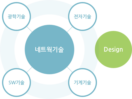 네트웍기술 광학기술 전자기술 SW기술 기계기술 Design