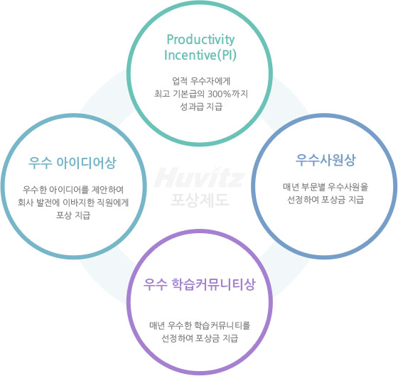 Productivity Incentive(PI) - 업적 우수자에게 최고 기본급의 300%까지 성과급 지급 / 우수사원상 - 매년 부문별 우수사원을 선정하여 포상금 지급 / 우수 학습커뮤니티상 - 매년 우수한 학습커뮤니티를 선정하여 포상금 지급 / 우수 아이디어상 - 우수한 아이디어를 제안하여 회사 발전에 이바지한 직원에게 포상 지급