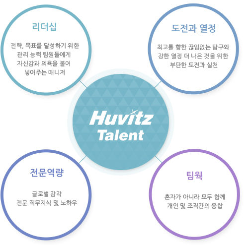 Huvitz Talent, 도전과 열정 - 최고를 향한 끊임없는 탐구와 강한 열정 더 나은 것을 위한 부단한 도전과 실천 / 리더십 - 전략, 목표를 달성하기 위한 관리 능력 팀원들에게 자신감과 의욕을 불어 넣어주는 매니저 / 팀웍 - 혼자가 아니라 모두 함께 개인 및 조직간의 융합 / 전문역량 - 글로벌 감각 전문 직무지식 및 노하우